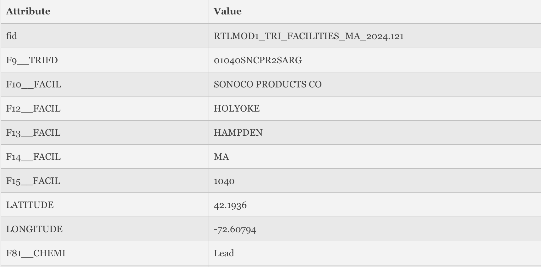 Attribute table for toxic release facilities displayed in HGL